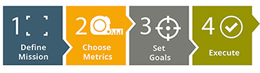 Performance Scorecards