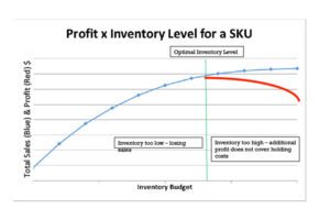 Profit X Inventory Level for a SKU
