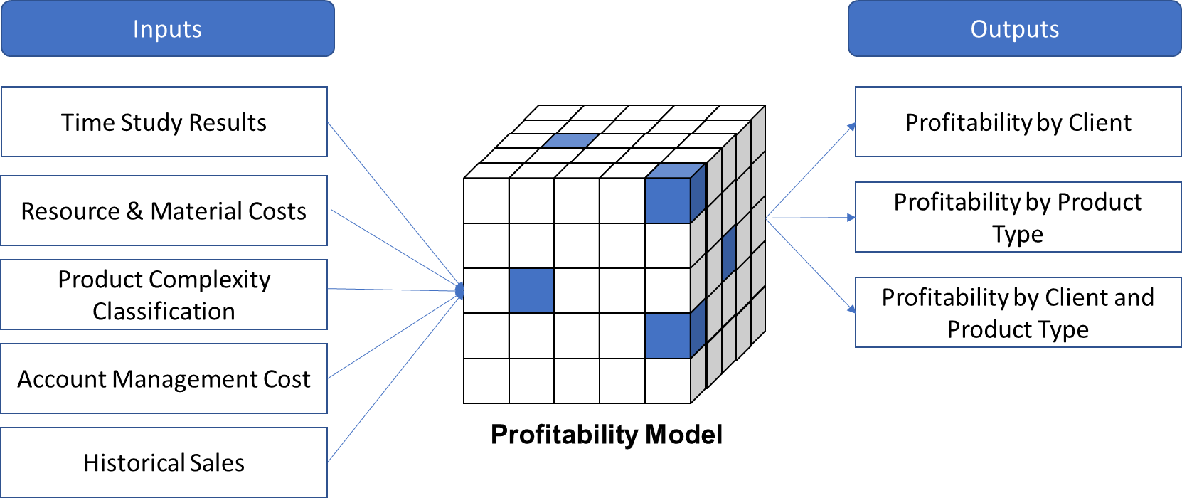 business case study on profitability