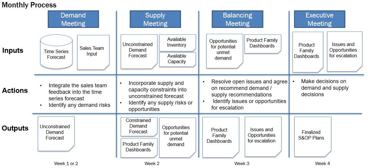 Sales Operations Planning Consulting Supply Velocity