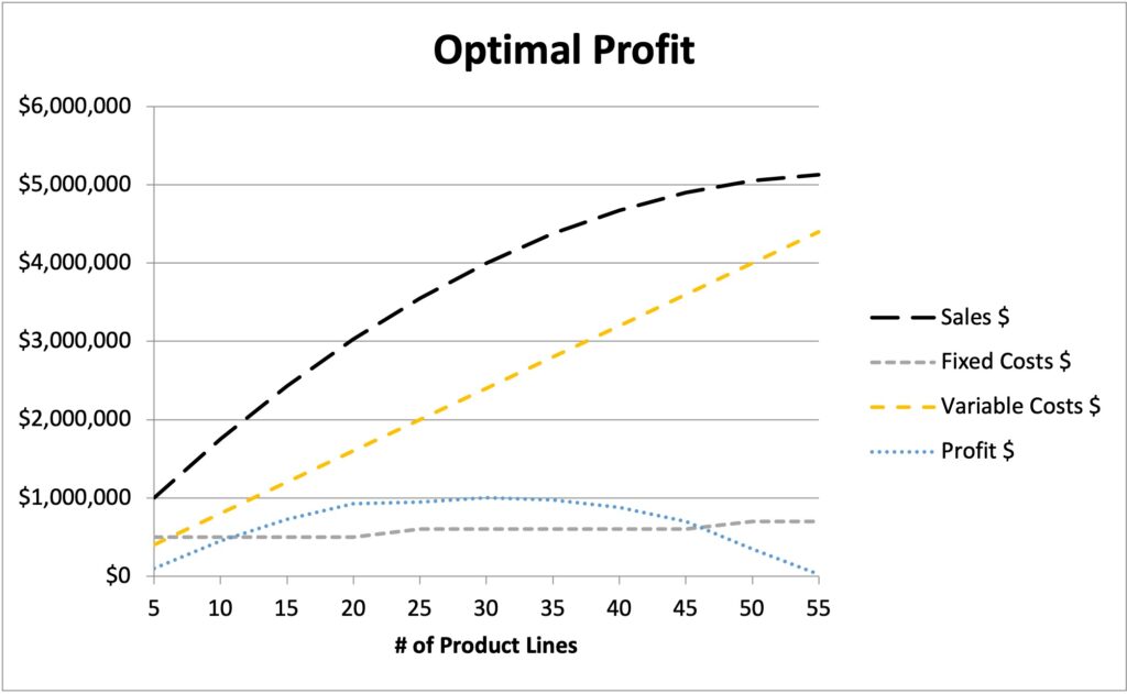 Supply Velocity - Can Sales Reps Have Too Many Choices? Optimal Profit