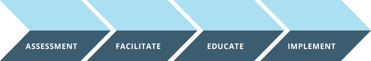 graphic that depicts Assessment > Facilitate > Educate > Implement