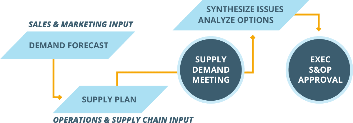 diagram of Supply Demand Meeting and Exec S&OP Approval
