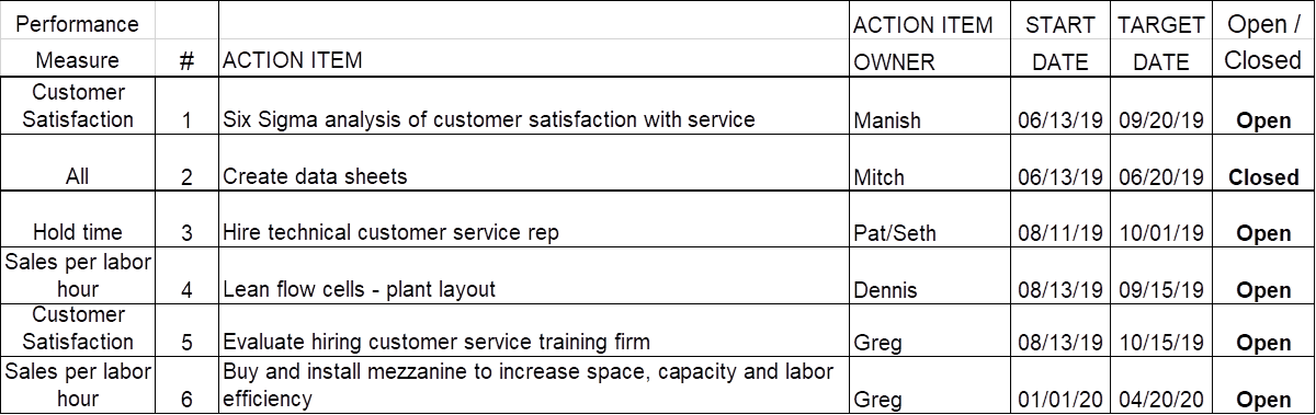 Balanced Performance Scorecard example