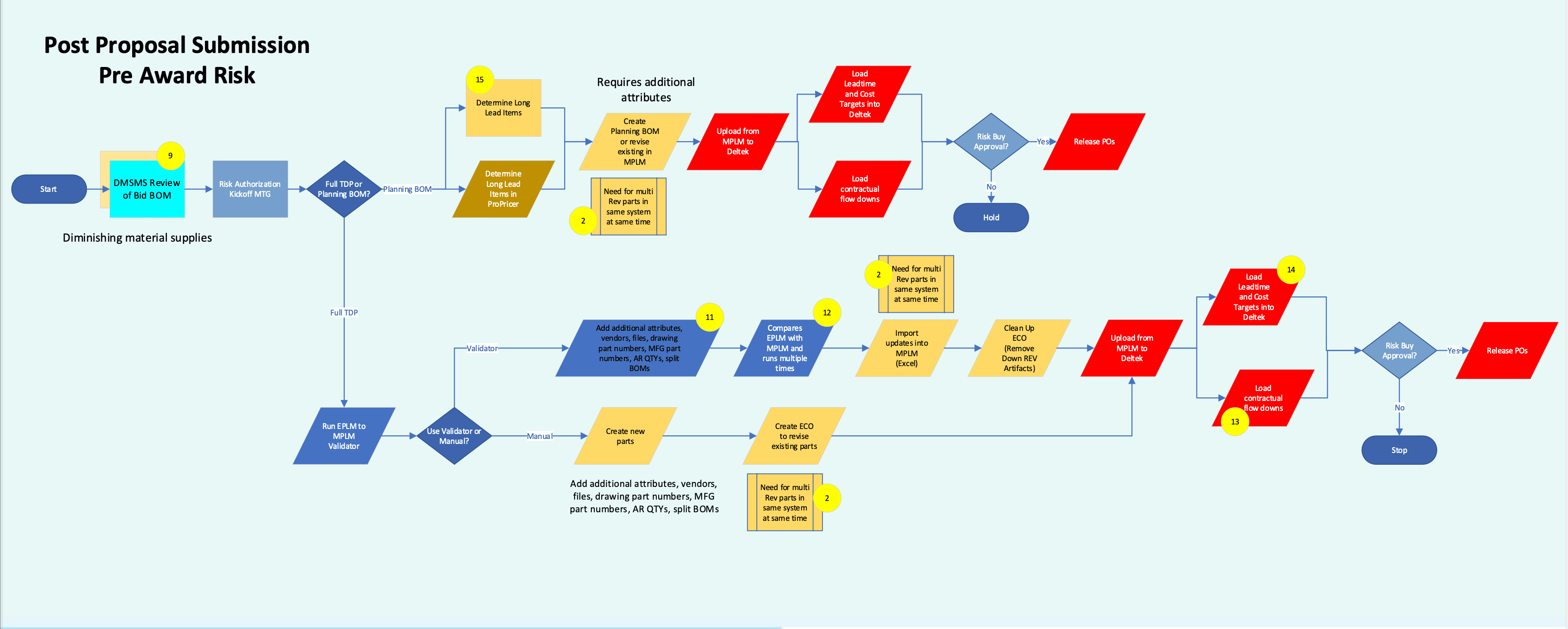 CURRENT STATE PFM FOR POST PROPOSAL SUBMISSION & PRE-AWARD RISK