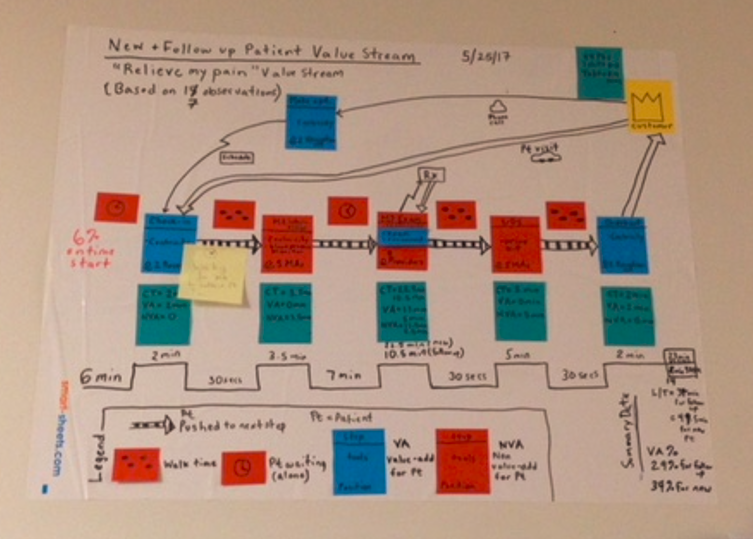 Valuse Stream Map